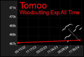 Total Graph of Tomoo