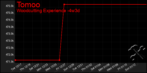 Last 31 Days Graph of Tomoo