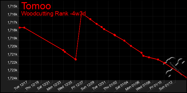 Last 31 Days Graph of Tomoo