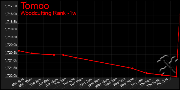 Last 7 Days Graph of Tomoo