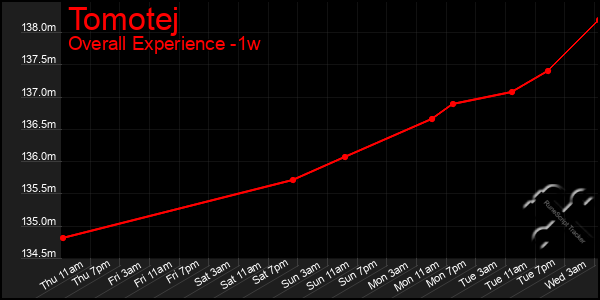 Last 7 Days Graph of Tomotej