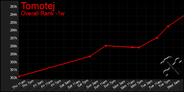 Last 7 Days Graph of Tomotej