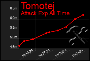 Total Graph of Tomotej