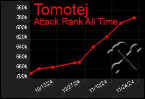 Total Graph of Tomotej