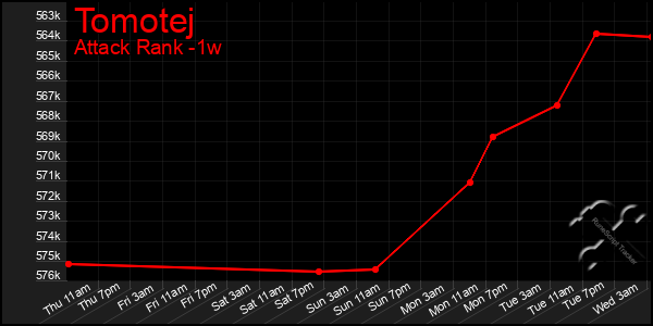 Last 7 Days Graph of Tomotej