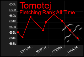 Total Graph of Tomotej