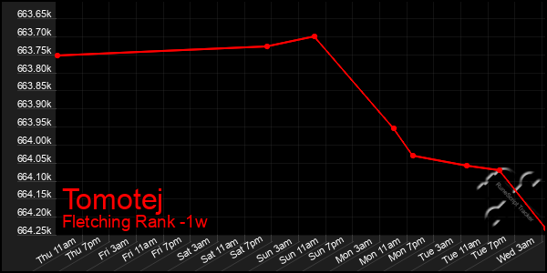 Last 7 Days Graph of Tomotej