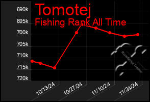 Total Graph of Tomotej