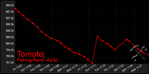 Last 31 Days Graph of Tomotej