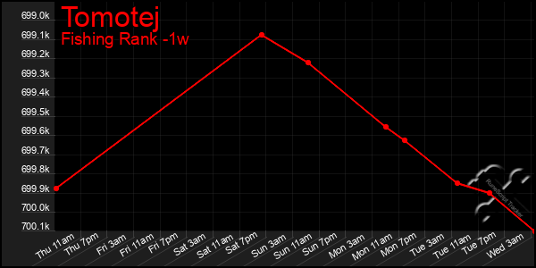 Last 7 Days Graph of Tomotej