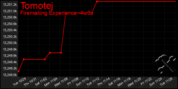 Last 31 Days Graph of Tomotej