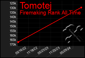 Total Graph of Tomotej