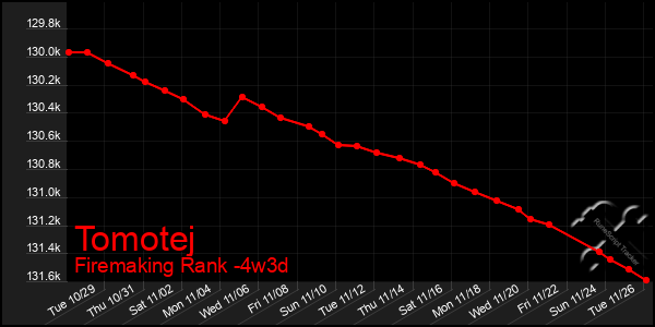 Last 31 Days Graph of Tomotej