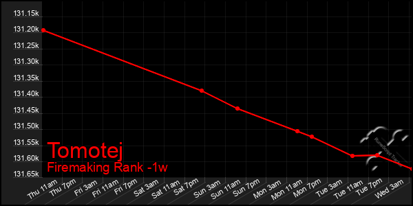 Last 7 Days Graph of Tomotej