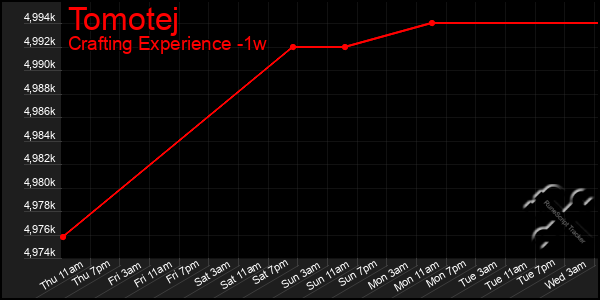 Last 7 Days Graph of Tomotej