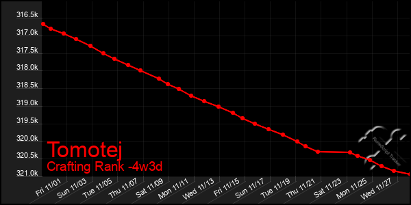 Last 31 Days Graph of Tomotej