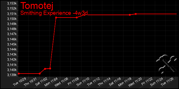 Last 31 Days Graph of Tomotej