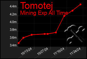 Total Graph of Tomotej