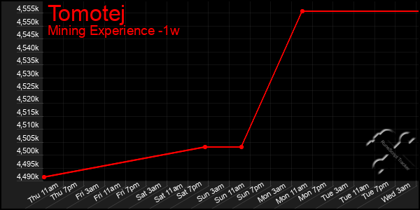 Last 7 Days Graph of Tomotej