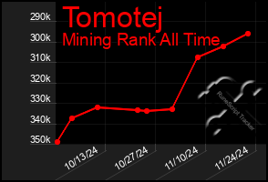 Total Graph of Tomotej