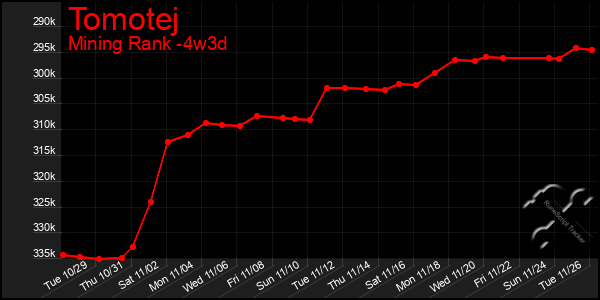 Last 31 Days Graph of Tomotej