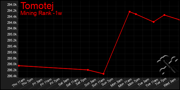 Last 7 Days Graph of Tomotej