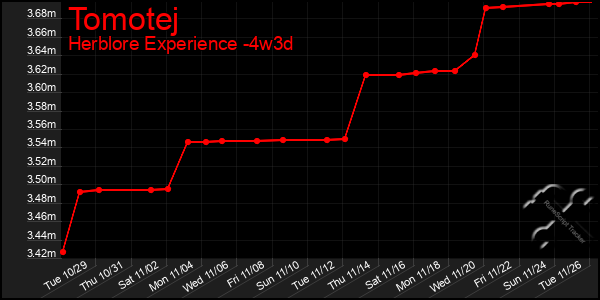 Last 31 Days Graph of Tomotej