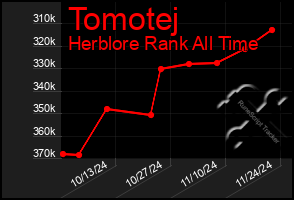 Total Graph of Tomotej