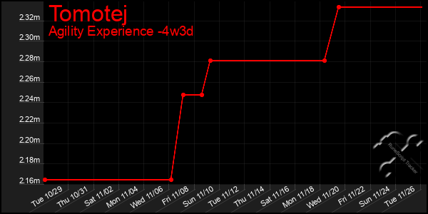 Last 31 Days Graph of Tomotej