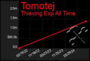 Total Graph of Tomotej