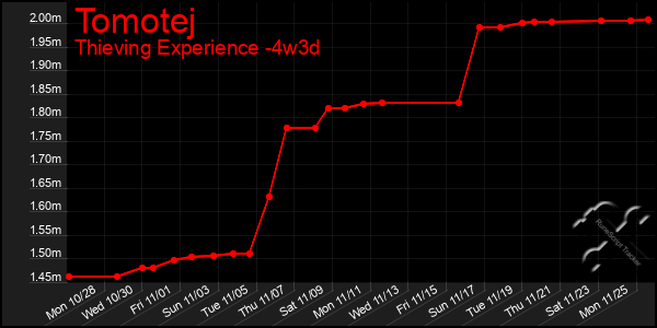 Last 31 Days Graph of Tomotej