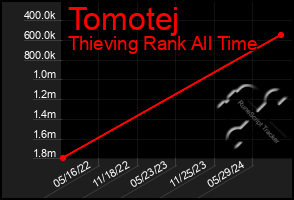 Total Graph of Tomotej