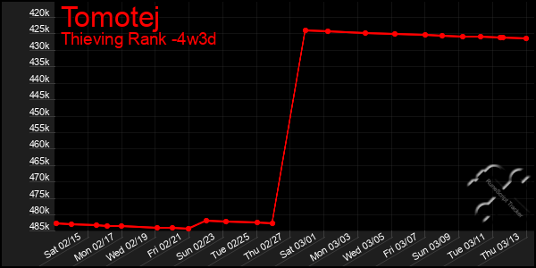 Last 31 Days Graph of Tomotej