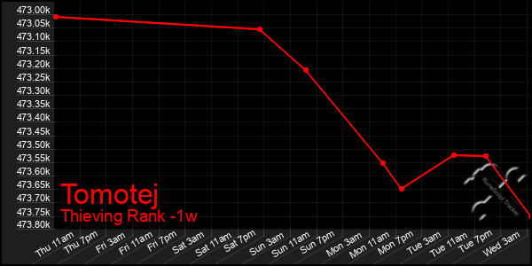 Last 7 Days Graph of Tomotej