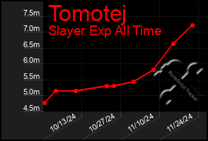 Total Graph of Tomotej