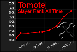 Total Graph of Tomotej