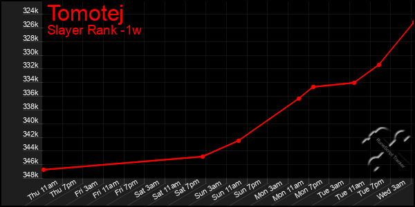 Last 7 Days Graph of Tomotej