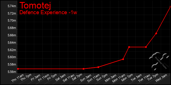 Last 7 Days Graph of Tomotej