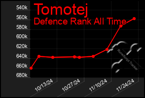 Total Graph of Tomotej