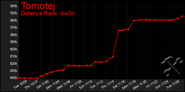 Last 31 Days Graph of Tomotej