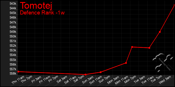 Last 7 Days Graph of Tomotej