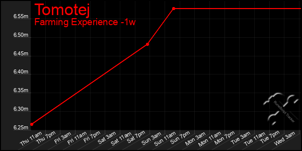 Last 7 Days Graph of Tomotej