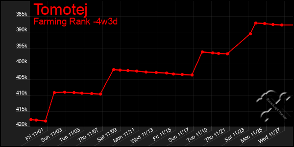 Last 31 Days Graph of Tomotej