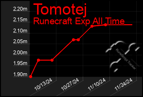 Total Graph of Tomotej