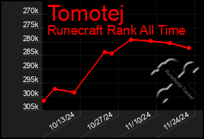 Total Graph of Tomotej