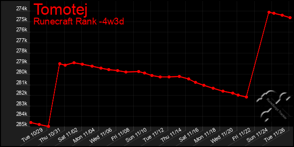 Last 31 Days Graph of Tomotej