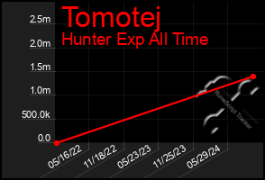 Total Graph of Tomotej