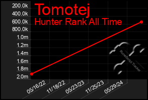 Total Graph of Tomotej