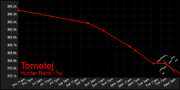 Last 7 Days Graph of Tomotej