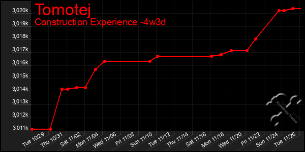 Last 31 Days Graph of Tomotej